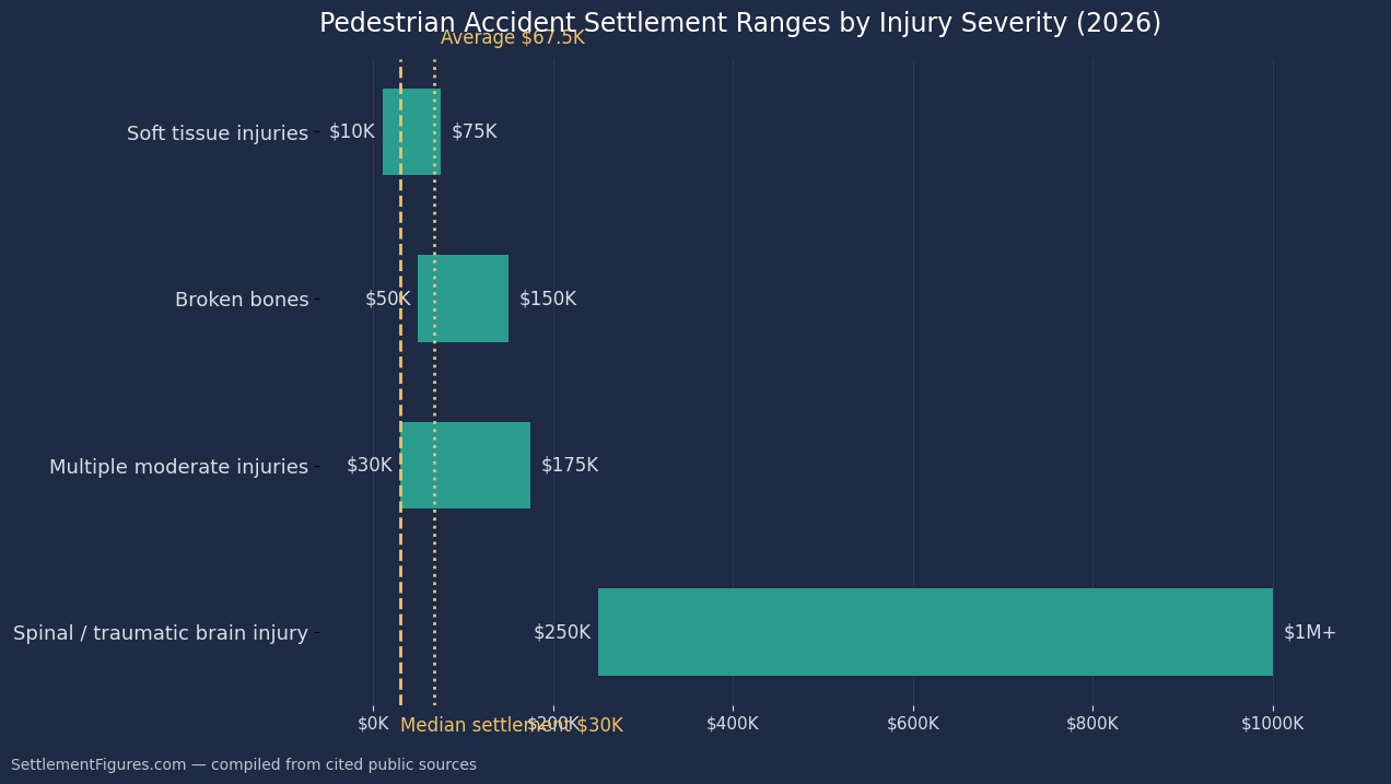 Bar chart showing pedestrian accident settlement ranges by injury severity, from soft tissue injuries to spinal and brain injuries