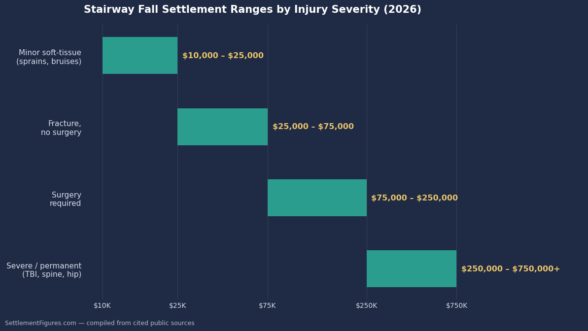 Chart of stairway fall settlement ranges by injury severity, from minor soft-tissue claims to severe permanent injuries